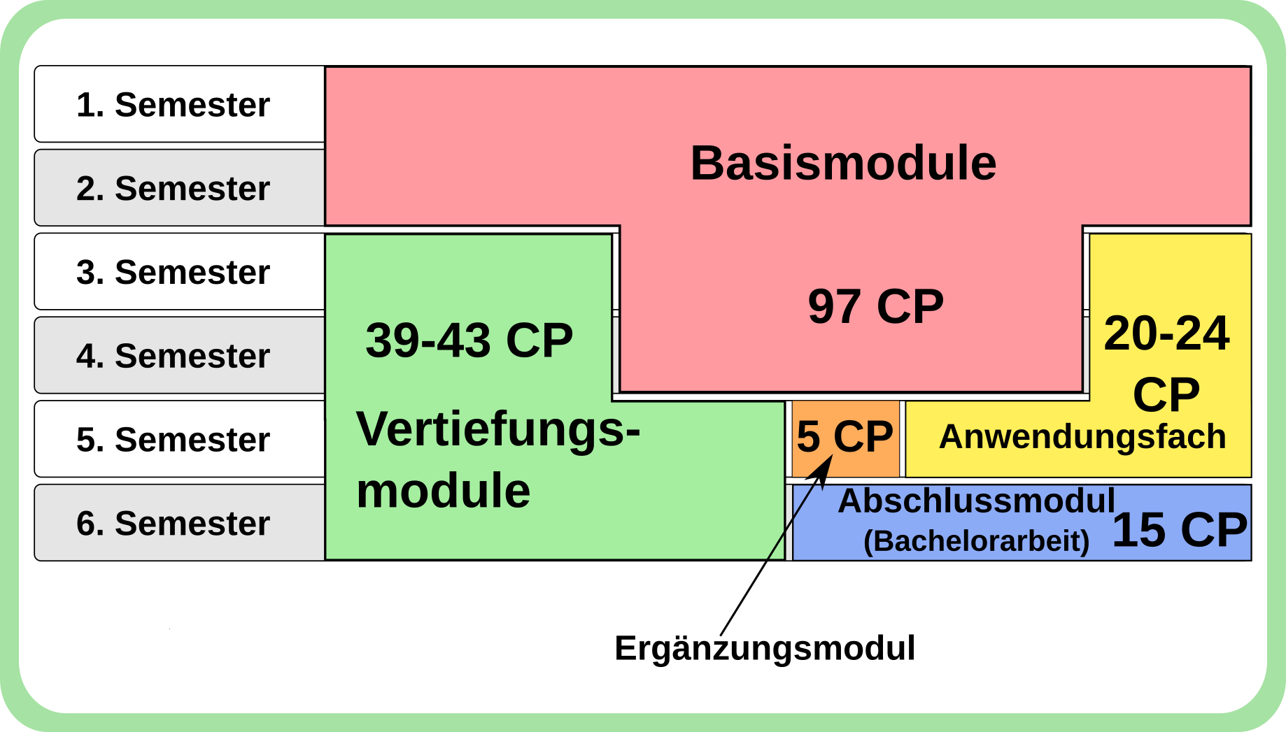 Aufbau Bachelor Informatik
