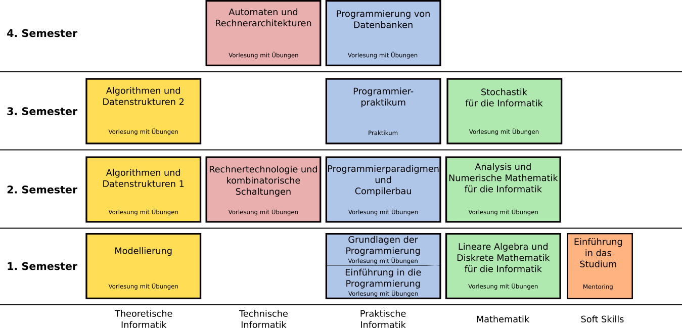 Studienverlauf Basismodule Start Wintersemester
