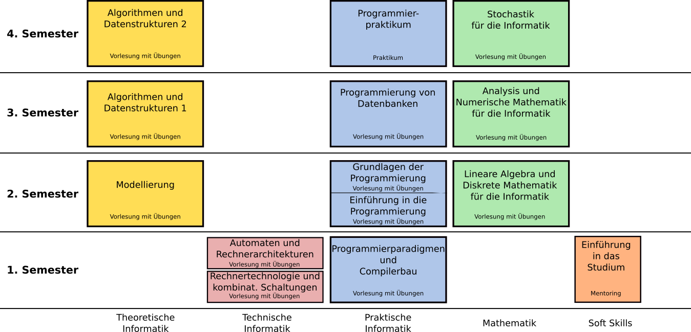 Studienverlauf Basismodule Start Sommersemester
