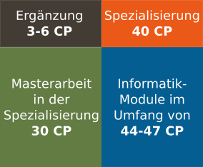 MSc Informatik mit Spezialisierung
